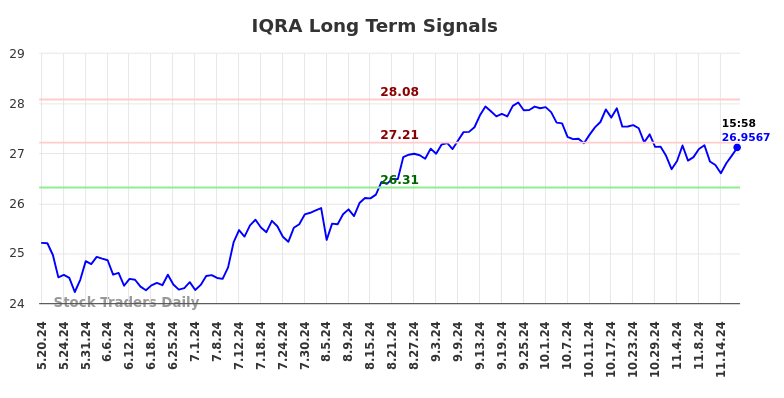 IQRA Long Term Analysis for November 19 2024