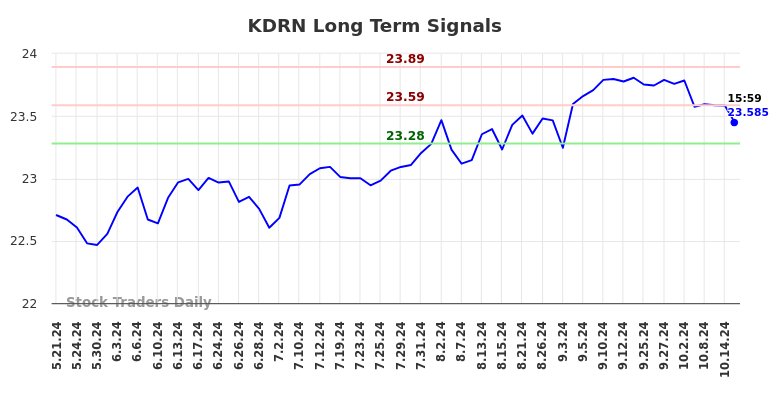 KDRN Long Term Analysis for November 19 2024 KDRN Long Term Analysis for November 19 2024