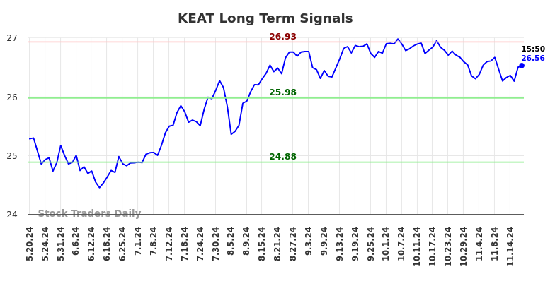 KEAT Long Term Analysis for November 19 2024