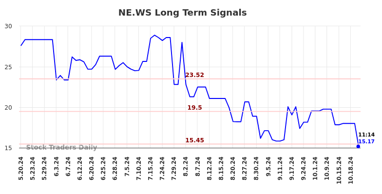 NE.WS Long Term Analysis for November 19 2024