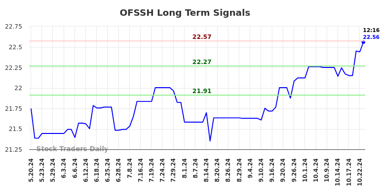 OFSSH Long Term Analysis for November 19 2024