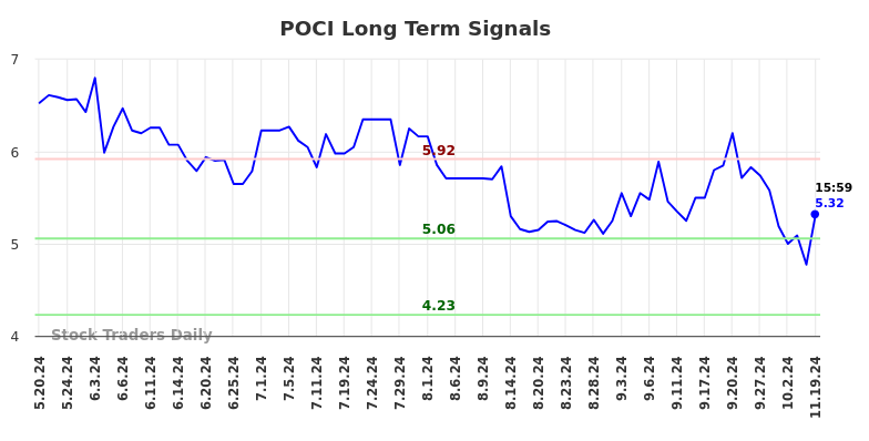 POCI Long Term Analysis for November 19 2024 POCI Long Term Analysis for November 19 2024