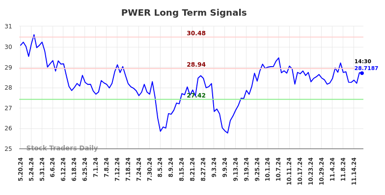 PWER Long Term Analysis for November 19 2024