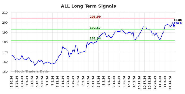 ALL Long Term Analysis for November 20 2024