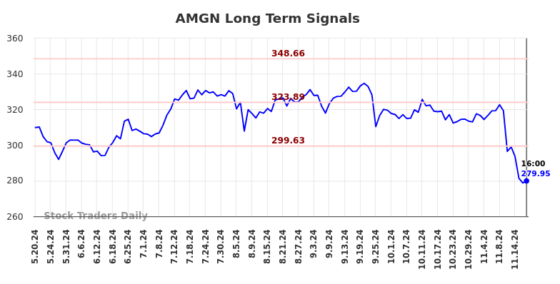 AMGN Long Term Analysis for November 20 2024