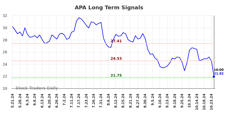 APA Long Term Analysis for November 20 2024