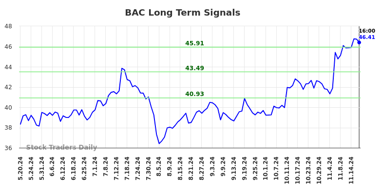 BAC Long Term Analysis for November 20 2024