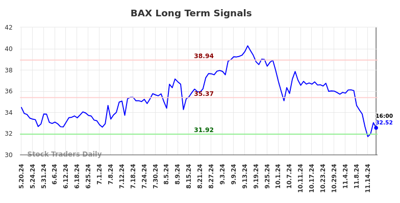 BAX Long Term Analysis for November 20 2024