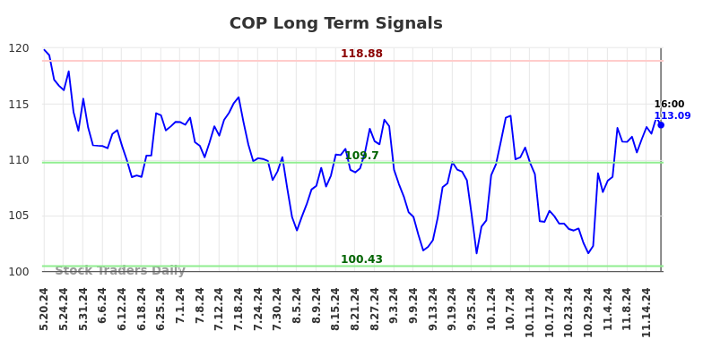 COP Long Term Analysis for November 20 2024