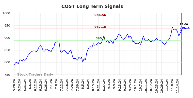 COST Long Term Analysis for November 20 2024