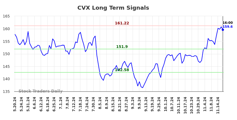 CVX Long Term Analysis for November 20 2024