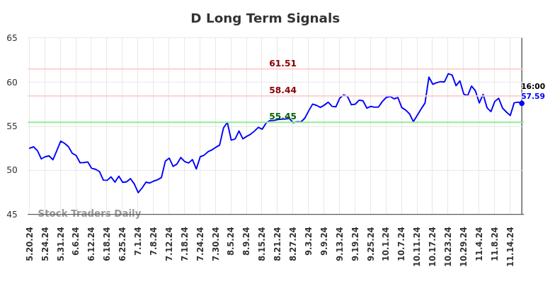 D Long Term Analysis for November 20 2024