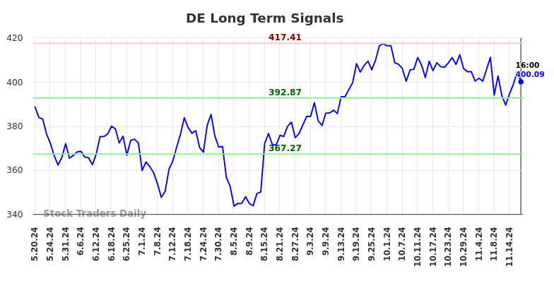 DE Long Term Analysis for November 20 2024