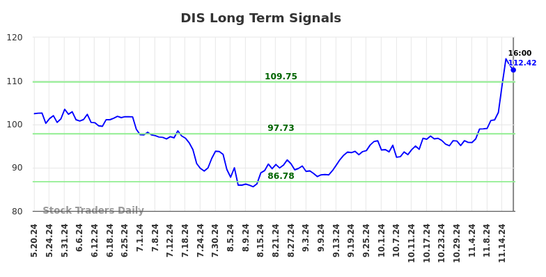 DIS Long Term Analysis for November 20 2024