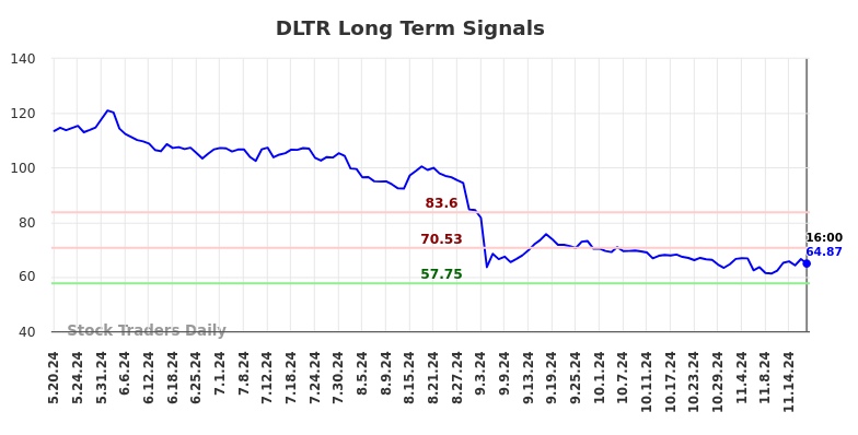 DLTR Long Term Analysis for November 20 2024