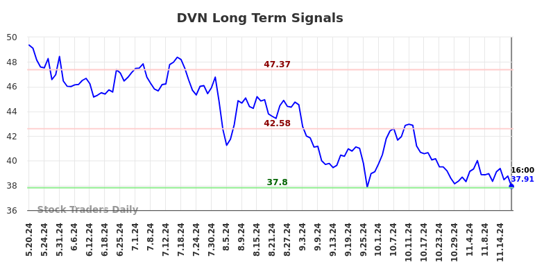 DVN Long Term Analysis for November 20 2024