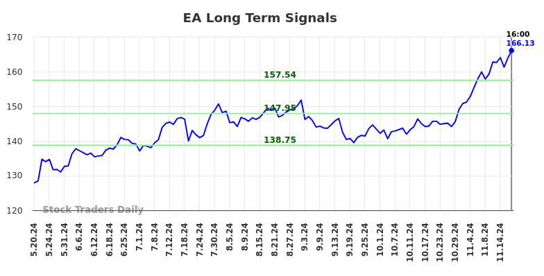 EA Long Term Analysis for November 20 2024