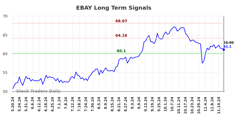 EBAY Long Term Analysis for November 20 2024