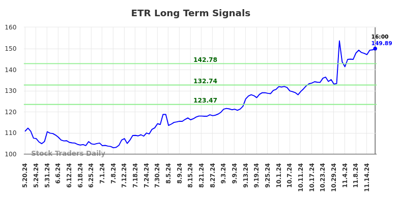 ETR Long Term Analysis for November 20 2024