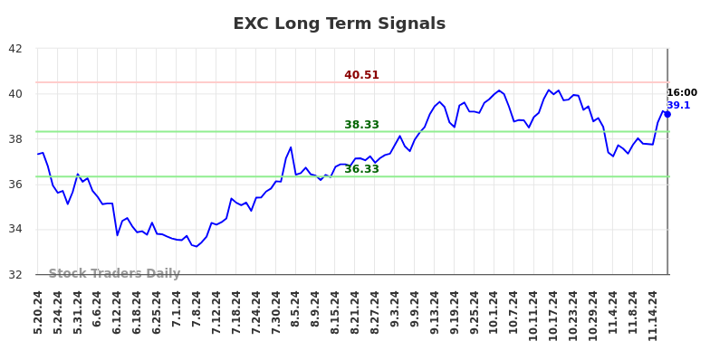 EXC Long Term Analysis for November 20 2024