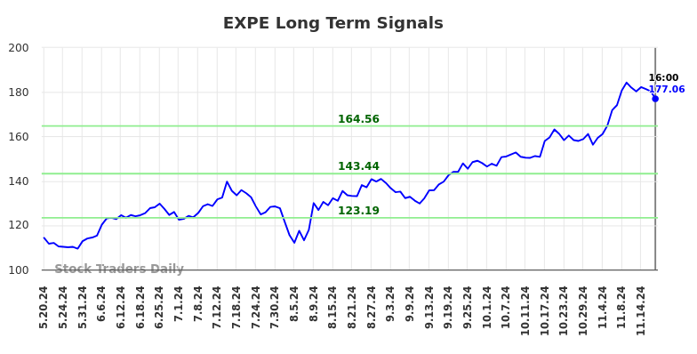 EXPE Long Term Analysis for November 20 2024