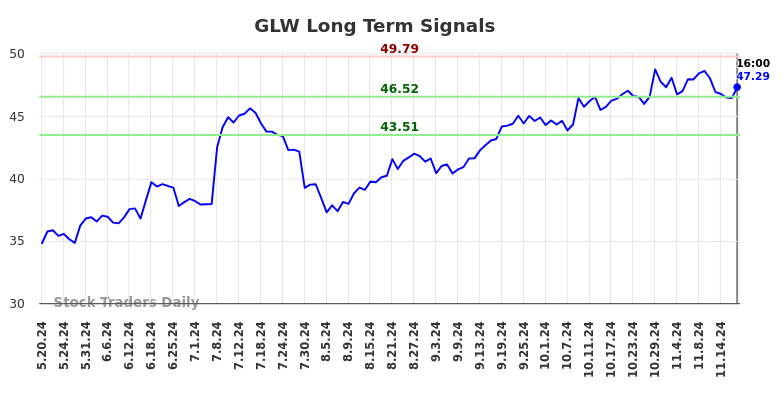 GLW Long Term Analysis for November 20 2024