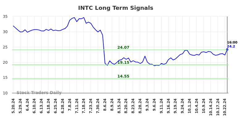 INTC Long Term Analysis for November 20 2024