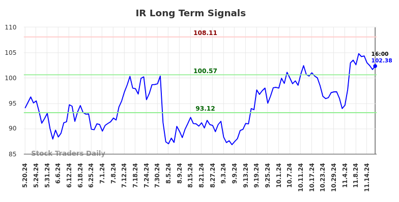 IR Long Term Analysis for November 20 2024