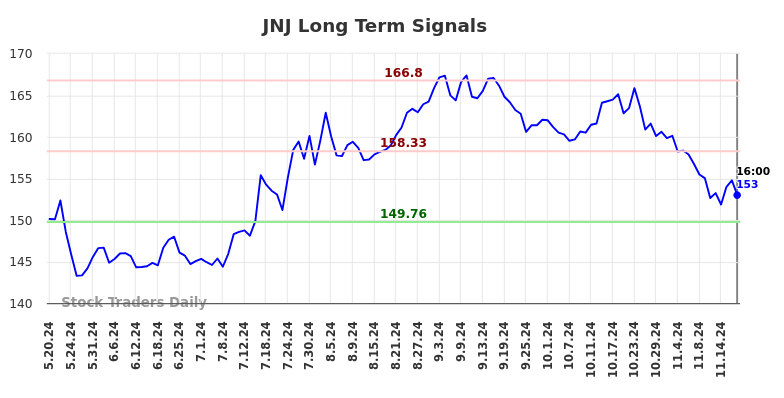 JNJ Long Term Analysis for November 20 2024
