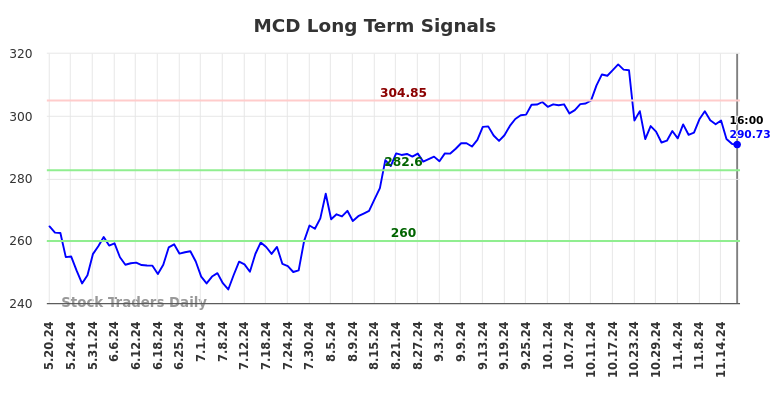 MCD Long Term Analysis for November 20 2024