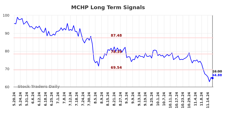 MCHP Long Term Analysis for November 20 2024