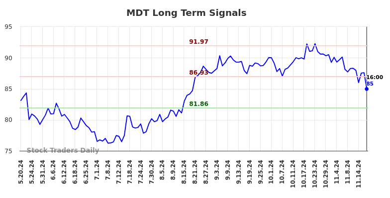 MDT Long Term Analysis for November 20 2024