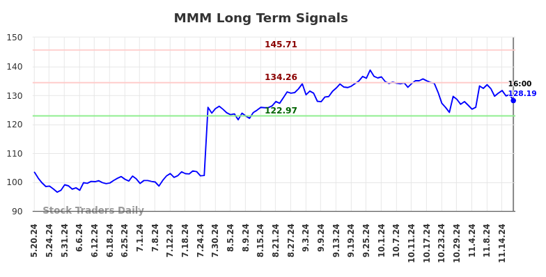 MMM Long Term Analysis for November 20 2024