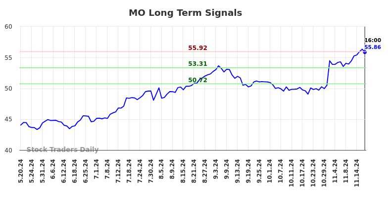 MO Long Term Analysis for November 20 2024