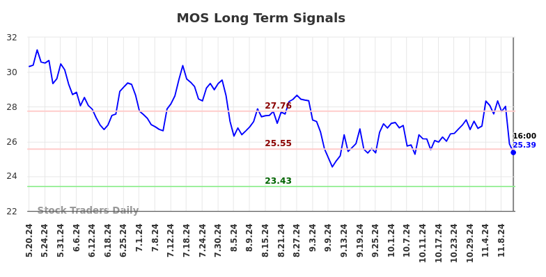 MOS Long Term Analysis for November 20 2024