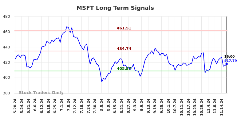 MSFT Long Term Analysis for November 20 2024