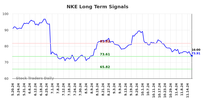 NKE Long Term Analysis for November 20 2024