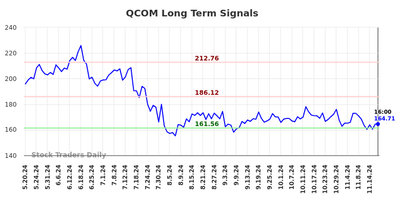 QCOM Long Term Analysis for November 20 2024 QCOM Long Term Analysis for November 20 2024