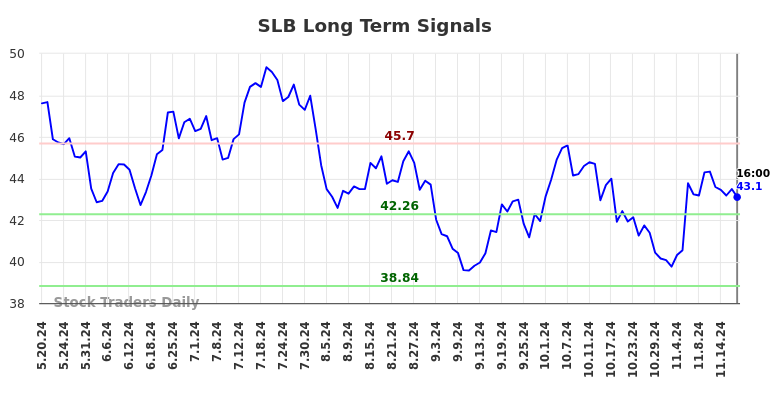 SLB Long Term Analysis for November 20 2024