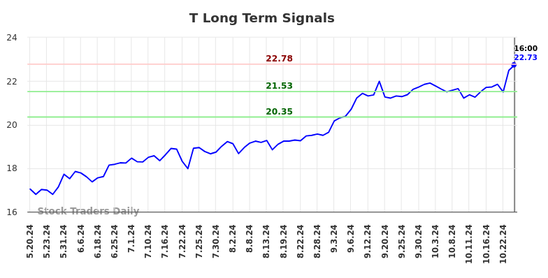 T Long Term Analysis for November 20 2024