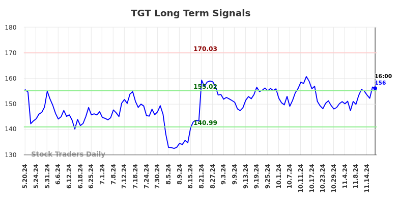 TGT Long Term Analysis for November 20 2024