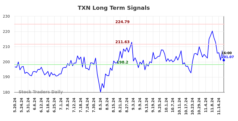 TXN Long Term Analysis for November 20 2024