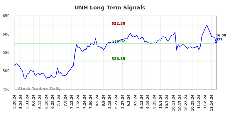 UNH Long Term Analysis for November 20 2024