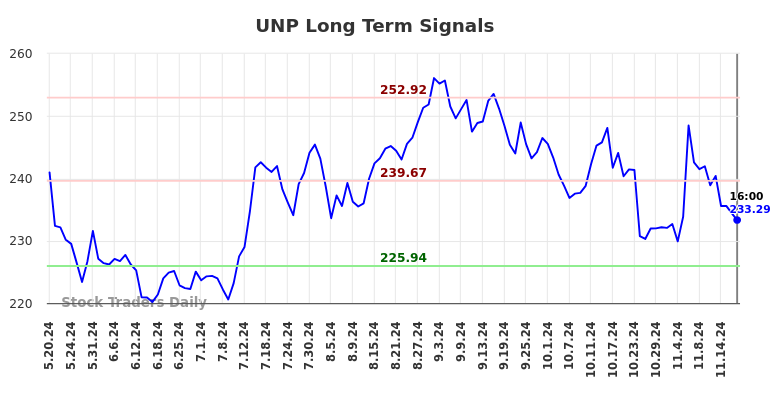 UNP Long Term Analysis for November 20 2024