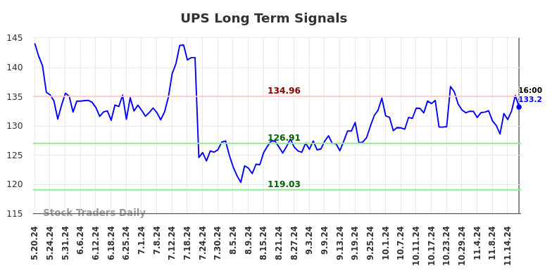 UPS Long Term Analysis for November 20 2024