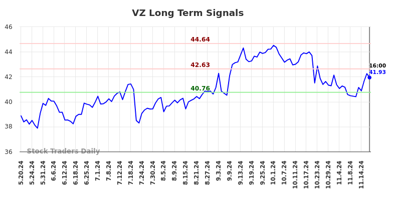 VZ Long Term Analysis for November 20 2024