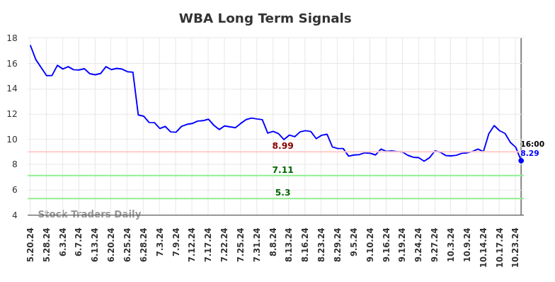 WBA Long Term Analysis for November 20 2024