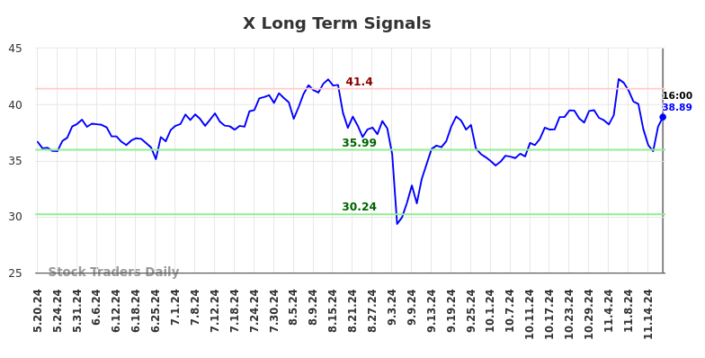 X Long Term Analysis for November 20 2024