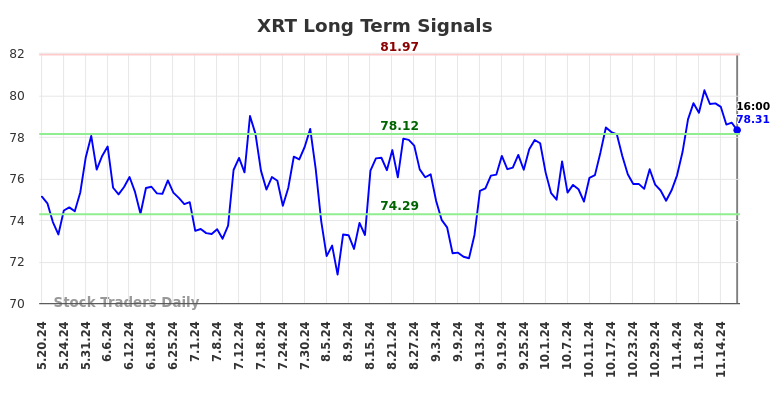 XRT Long Term Analysis for November 20 2024