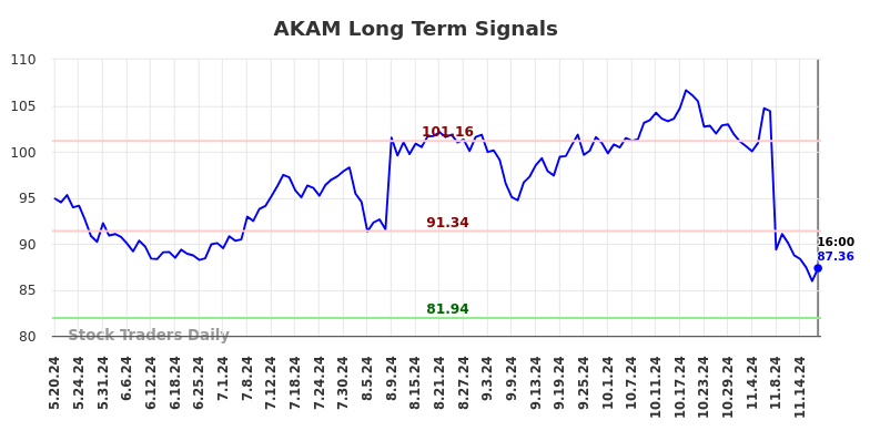 AKAM Long Term Analysis for November 20 2024